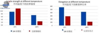 Figure – Tensile strength and breaking elongation of SIR silicone rubber cable at different temperatures