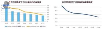 Figure – Mechanical strength and tear strength of SIR silicone rubber cable at different temperature