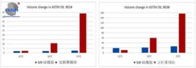 Volume change rate of oil resistance test of SIR silicone rubber cable in different oil products