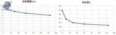 Performance of SIR silicone rubber cable in 200 ℃, 3000 hours aging test