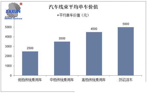 Average unit price of automotive wiring harness