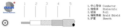 Coaxial cable structure