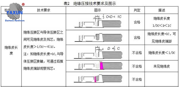 Conductor crimping technology for wire harness terminals