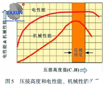 Crimping electrical and mechanical properties of terminal blocks