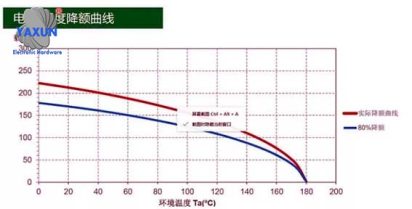 Derating curve chart of high voltage connector