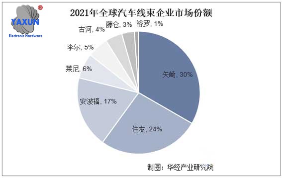 Global share of automotive wiring harness companies