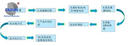 High voltage connector selection process