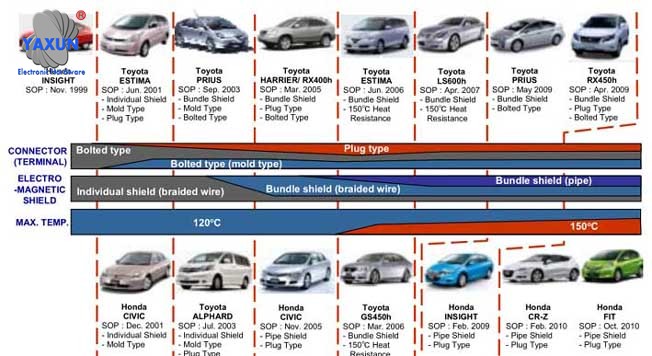 High-voltage wiring harness parts used in automobiles