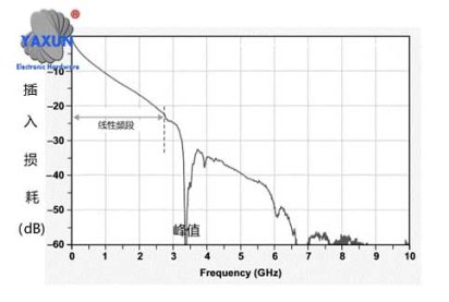 Insertion loss performance beyond the operating bandwidth of the cable