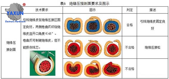 Insulation crimp profile requirements for crimped wiring harness terminals