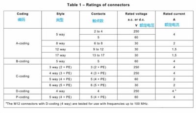 M12 circular connector parameters