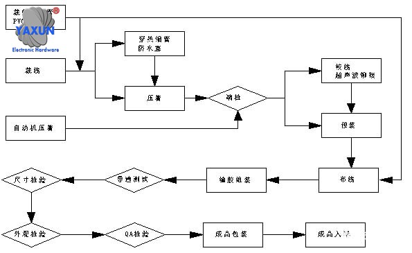 New product wire harness development process