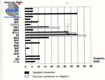 Radio frequency connector frequency classification class