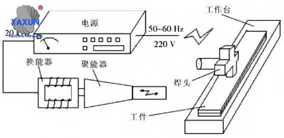 Schematic diagram of ultrasonic welding principle of wires