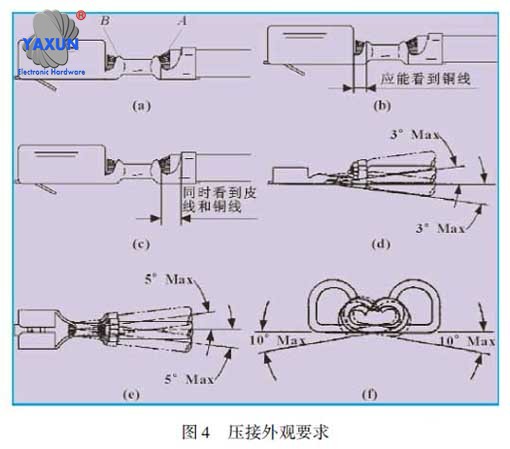 Stripping requirements for wire ends