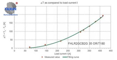 Temperature rise and derating curves of high-voltage connectors