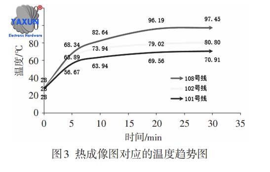 Temperature trend chart corresponding to the wire harness thermal image