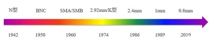 The Development of RF Coaxial Connector