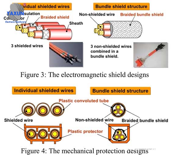 The conductors of a shielded high-voltage wiring harness are covered with a copper braided shield