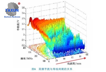 The relationship between high frequency interference and conductor spacing