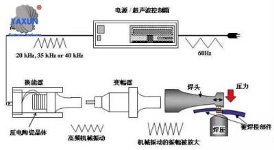 Ultrasonic welding of wire harness crimp points